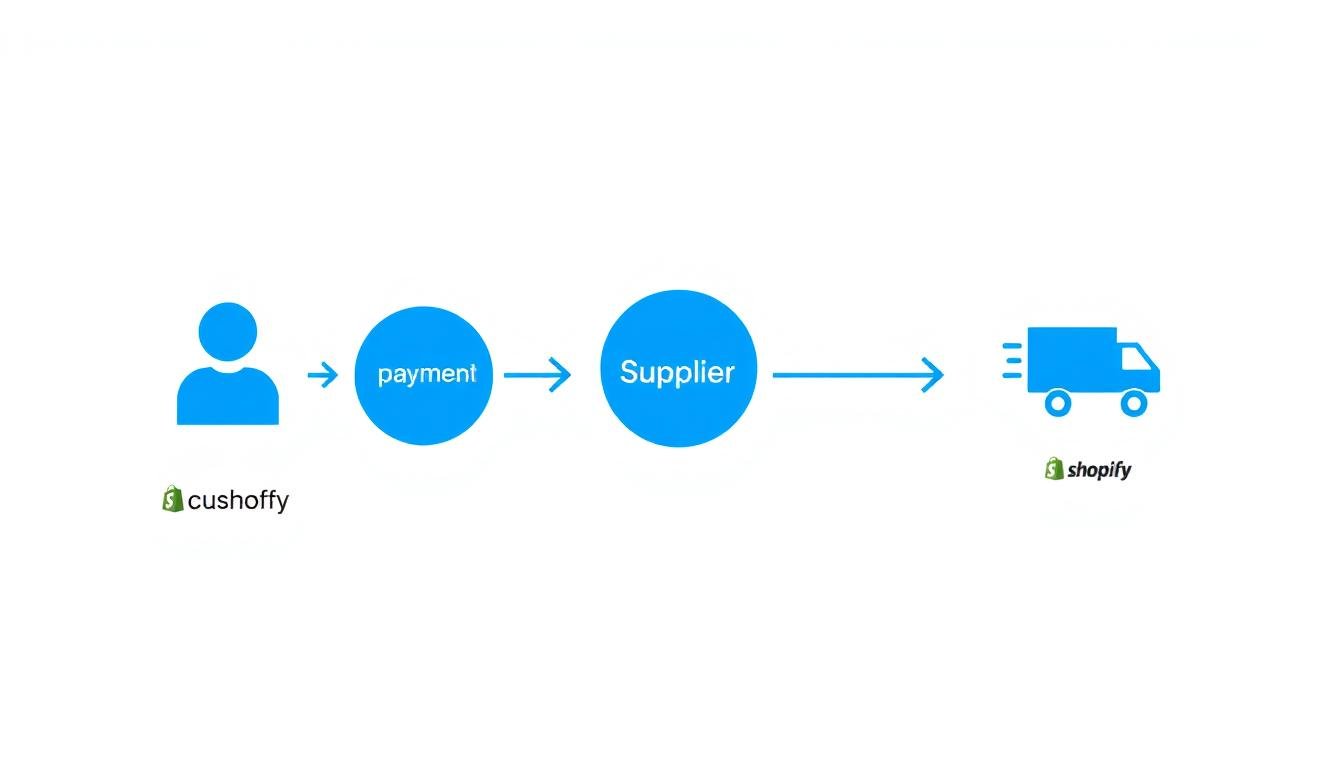 Shopify dropshipping business model diagram showing the flow between customer, store owner, and supplier